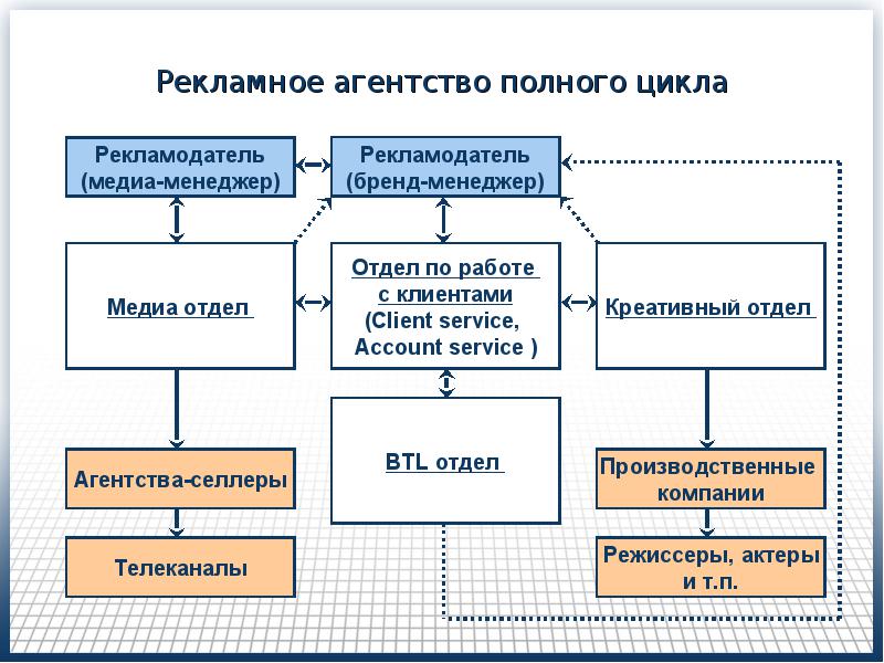 Может ли компания функционировать без сотрудничества с рекламным агентством?
