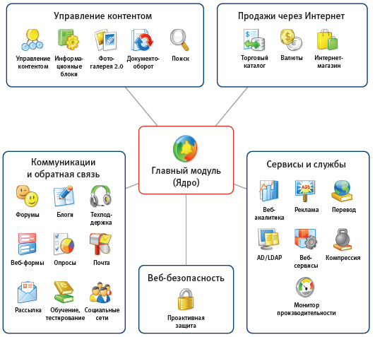 Управление сайтом